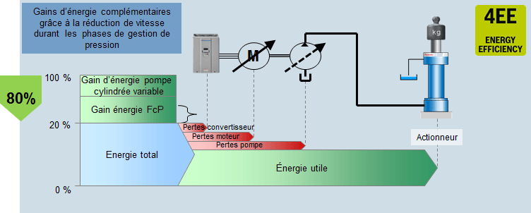 Sytronix FcP bilan énergétique